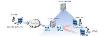 Gestionare acces utilizatori <br> (Active Directory)